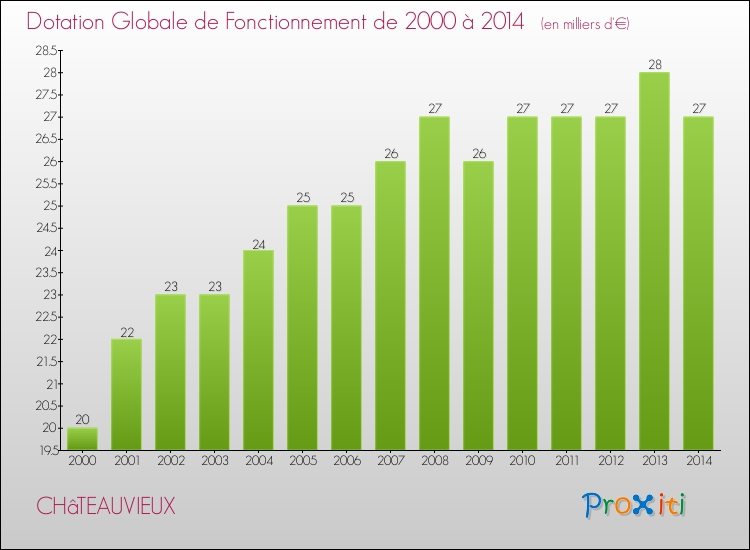 Evolution du montant de la Dotation Globale de Fonctionnement pour la commune de CHâTEAUVIEUX de 2000 à 2014 Evolution du montant de la Dotation Globale de Fonctionnement pour CHâTEAUVIEUX de 2000 à 2014