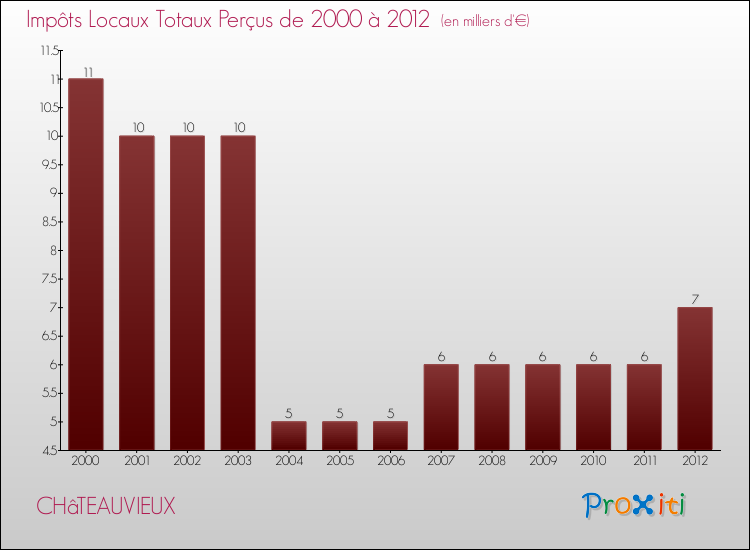 Evolution des Impôts Locaux pour la commune de CHâTEAUVIEUX de 2000 à 2012 Evolution des Impôts Locaux pour CHâTEAUVIEUX de 2000 à 2012