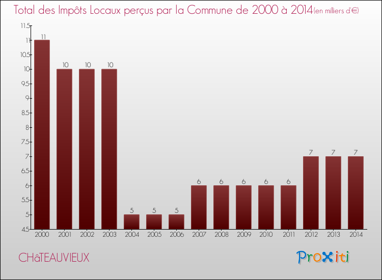 Evolution des Impôts Locaux pour la commune de CHâTEAUVIEUX de 2000 à 2014 Evolution des Impôts Locaux pour CHâTEAUVIEUX de 2000 à 2014