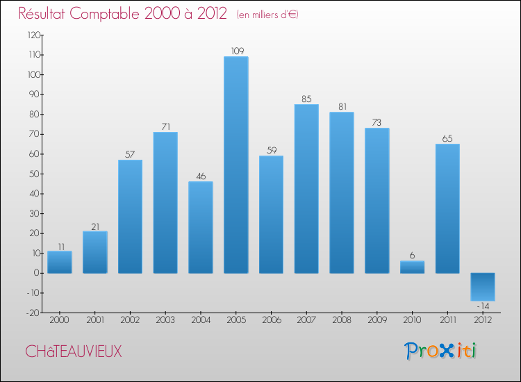 Evolution du résultat comptable pour la commune de CHâTEAUVIEUX de 2000 à 2012 Evolution du résultat comptable pour CHâTEAUVIEUX de 2000 à 2012