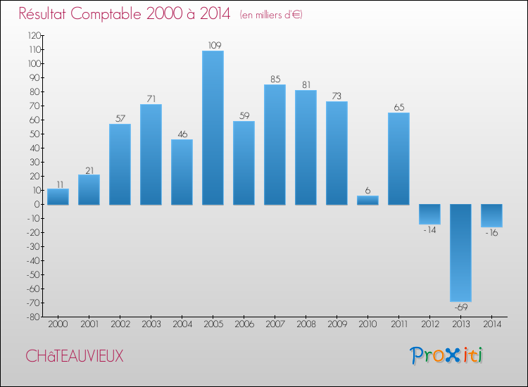 Evolution du résultat comptable pour la commune de CHâTEAUVIEUX de 2000 à 2014 Evolution du résultat comptable pour CHâTEAUVIEUX de 2000 à 2014