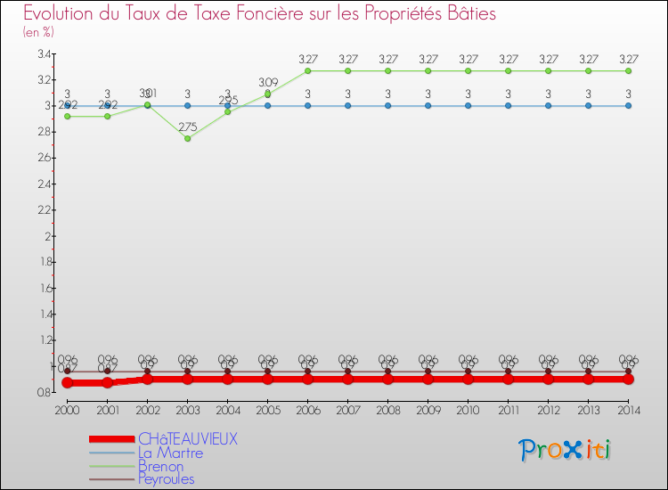 Evolution du taux de la taxe foncière sur le bati pour CHâTEAUVIEUX et les communes proches de 2000 à 2014 Comparaison des taux de taxe foncière sur le bati pour CHâTEAUVIEUX et les communes voisines de 2000 à 2014