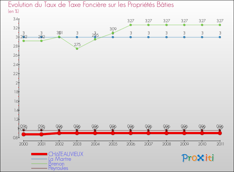 Evolution du taux de la taxe foncière sur le bati pour CHâTEAUVIEUX et les communes proches Comparaison des taux de taxe foncière sur le bati pour CHâTEAUVIEUX et les communes voisines