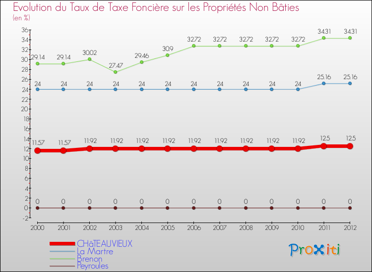 Evolution du taux de la taxe foncière sur les immeubles et terrains non batis pour CHâTEAUVIEUX et les communes proches de 2000 à 2012 Comparaison des taux de la taxe foncière sur les immeubles et terrains non batis pour CHâTEAUVIEUX et les communes voisines de 2000 à 2012