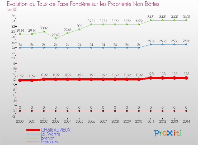 Evolution du taux de la taxe foncière sur les immeubles et terrains non batis pour CHâTEAUVIEUX et les communes proches de 2000 à 2014 Comparaison des taux de la taxe foncière sur les immeubles et terrains non batis pour CHâTEAUVIEUX et les communes voisines de 2000 à 2014