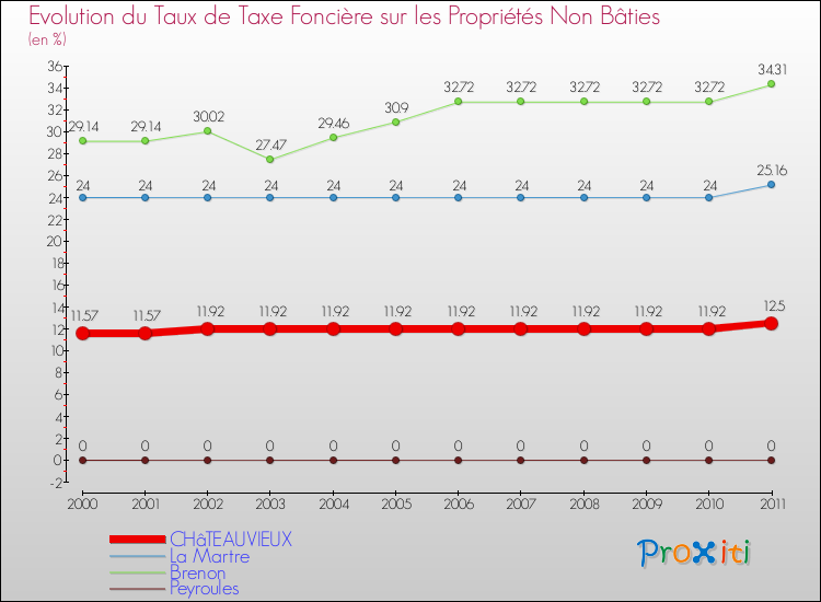 Evolution du taux de la taxe foncière sur les immeubles et terrains non batis pour CHâTEAUVIEUX et les communes proches Comparaison des taux de la taxe foncière sur les immeubles et terrains non batis pour CHâTEAUVIEUX et les communes voisines