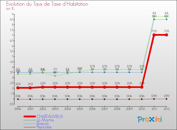 Evolution du taux de la taxe d'habitation pour CHâTEAUVIEUX et les communes proches Comparaison des taux de la taxe d'habitation pour CHâTEAUVIEUX et les communes voisines