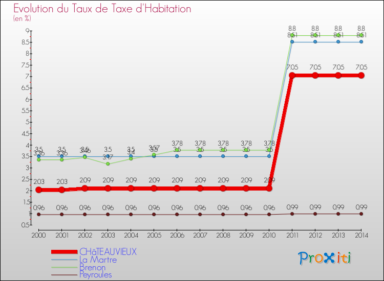 Evolution du taux de la taxe d'habitation pour CHâTEAUVIEUX et les communes proches de 2000 à 2014 Comparaison des taux de la taxe d'habitation pour CHâTEAUVIEUX et les communes voisines de 2000 à 2014
