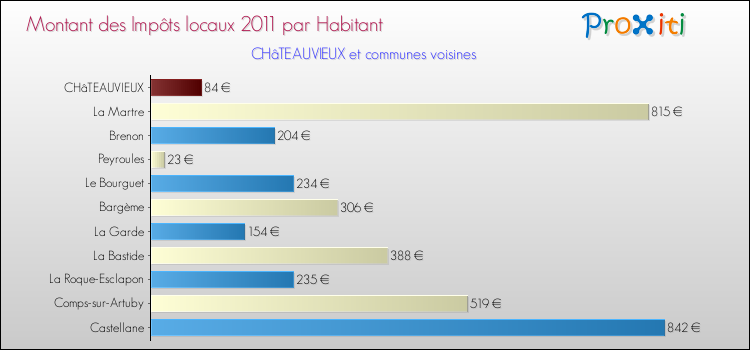 Montant des impôts locaux par Habitant pour CHâTEAUVIEUX et les communes proches Comparaison des impôts locaux par habitant pour CHâTEAUVIEUX et les communes voisines