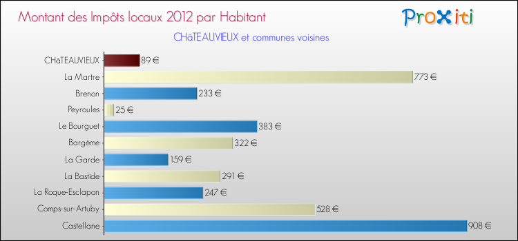 Montant des impôts locaux par Habitant pour CHâTEAUVIEUX et les communes proches Comparaison des impôts locaux par habitant pour CHâTEAUVIEUX et les communes voisines