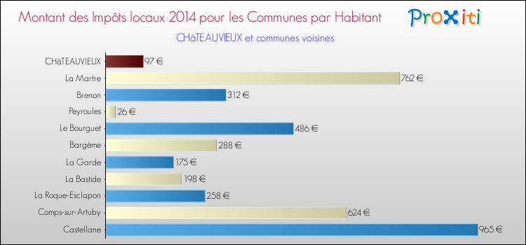 Montant des impôts locaux par Habitant pour CHâTEAUVIEUX et les communes proches en 2014 Comparaison des impôts locaux par habitant pour CHâTEAUVIEUX et les communes voisines en 2014