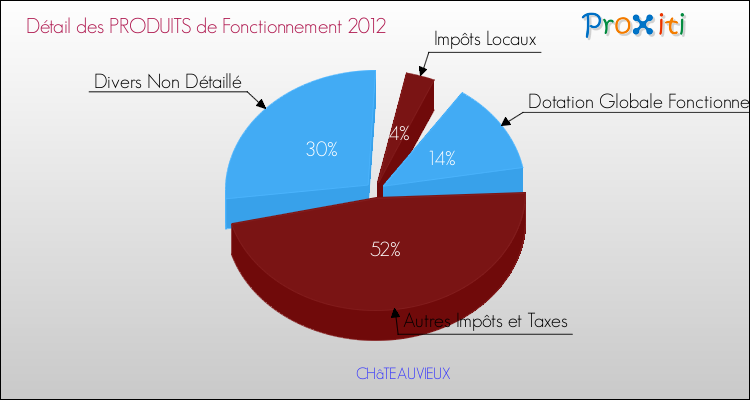Décomposition du Budget de Fonctionnement 2012 de la commune de CHâTEAUVIEUX Budget de Fonctionnement 2012 pour la commune de CHâTEAUVIEUX