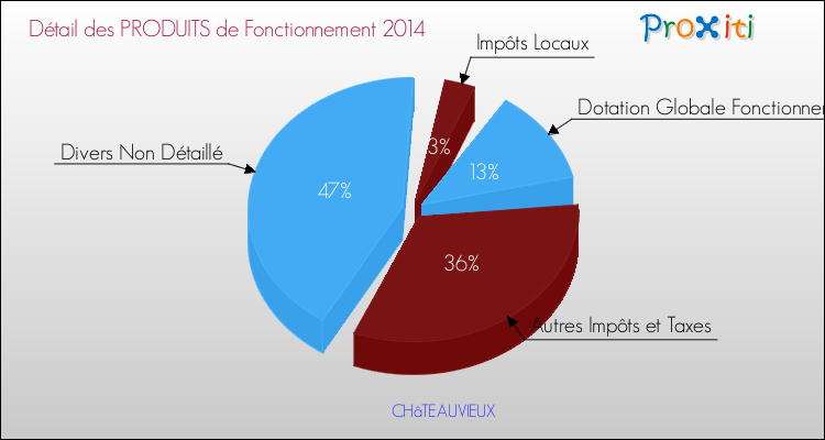 Décomposition du Budget de Fonctionnement 2014 de la commune de CHâTEAUVIEUX Budget de Fonctionnement 2014 pour la commune de CHâTEAUVIEUX