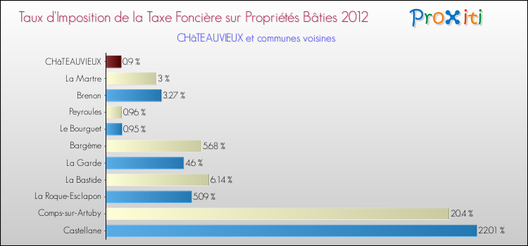 Taux d'imposition de la taxe foncière sur le bati 2012 pour CHâTEAUVIEUX et les communes proches Comparaison des taux d'imposition de la taxe foncière sur le bati 2012 pour CHâTEAUVIEUX et les communes voisines