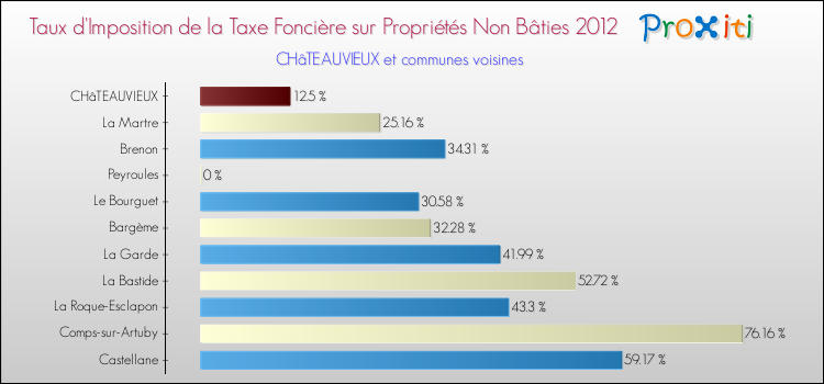 Taux d'imposition de la taxe foncière sur les immeubles et terrains non batis 2012 pour CHâTEAUVIEUX et les communes proches Comparaison des taux d'imposition de la taxe foncière sur les immeubles et terrains non batis 2012 pour CHâTEAUVIEUX et les communes voisines