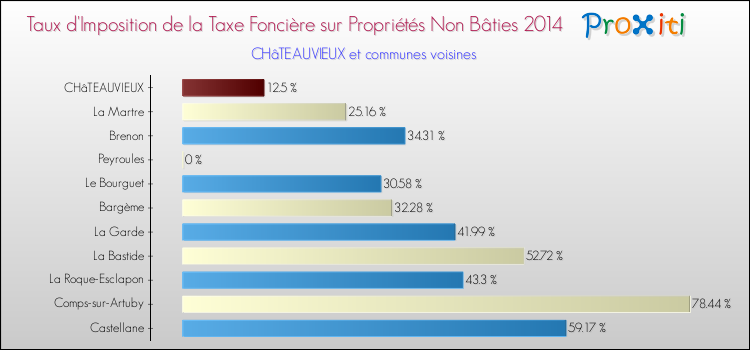 Taux d'imposition de la taxe foncière sur les immeubles et terrains non batis 2014 pour CHâTEAUVIEUX et les communes proches Comparaison des taux d'imposition de la taxe foncière sur les immeubles et terrains non batis 2014 pour CHâTEAUVIEUX et les communes voisines