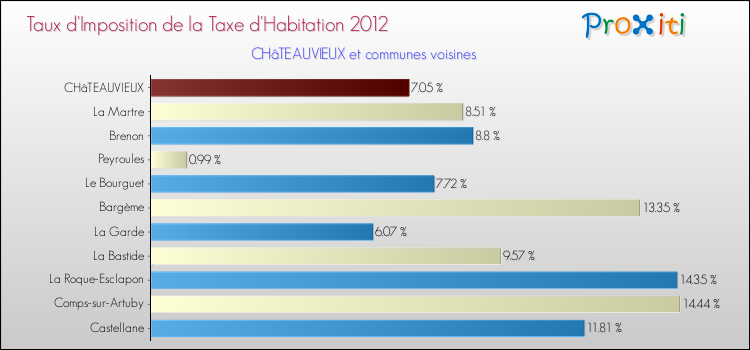 Taux d'imposition de la taxe d'habitation 2012 pour CHâTEAUVIEUX et les communes proches Comparaison des taux d'imposition de la taxe d'habitation 2012 pour CHâTEAUVIEUX et les communes voisines