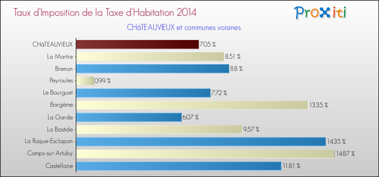 Taux d'imposition de la taxe d'habitation 2014 pour CHâTEAUVIEUX et les communes proches Comparaison des taux d'imposition de la taxe d'habitation 2014 pour CHâTEAUVIEUX et les communes voisines