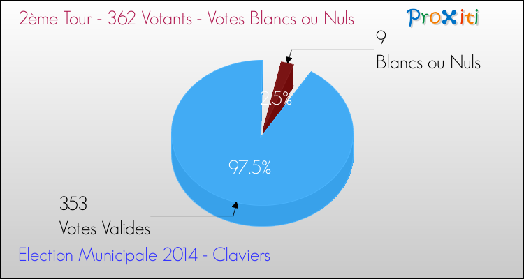 Votes blancs ou nuls au 2ème Tour des Elections Municipales 2014 de la commune de Claviers Elections Municipales 2014 - Votes blancs ou nuls au 2ème Tour pour la commune de Claviers