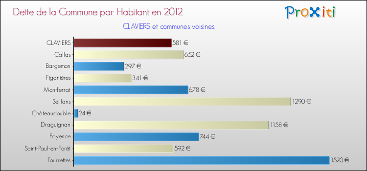 Dette par habitant de la commune en 2012 pour CLAVIERS et les communes proches Comparaison de la dette par habitant de la commune en 2012 pour CLAVIERS et les communes voisines