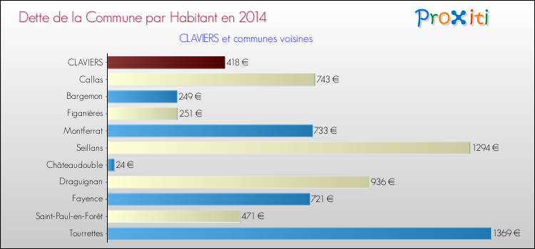 Dette par habitant de la commune en 2014 pour CLAVIERS et les communes proches Comparaison de la dette par habitant de la commune en 2014 pour CLAVIERS et les communes voisines
