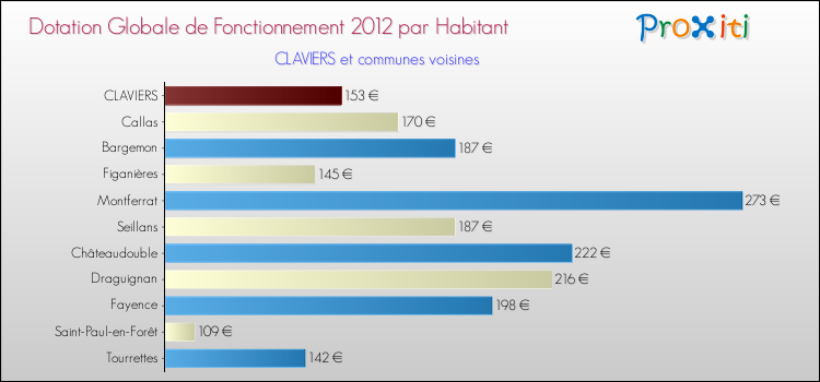 Montant des dotations globales de fonctionnement DGF par Habitant pour CLAVIERS et les communes proches Comparaison des des dotations globales de fonctionnement DGF par habitant pour CLAVIERS et les communes voisines