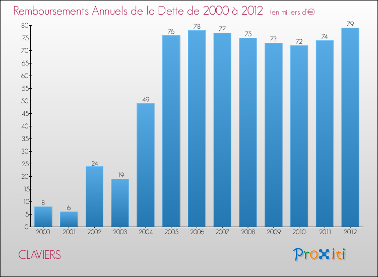 Evolution de l'annuité de la dette pour la commune de CLAVIERS de 2000 à 2012 Annuités de la dette pour CLAVIERS de 2000 à 2012