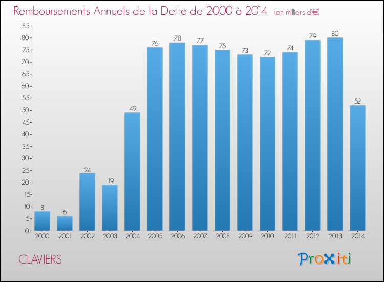 Evolution de l'annuité de la dette pour la commune de CLAVIERS de 2000 à 2014 Annuités de la dette pour CLAVIERS de 2000 à 2014