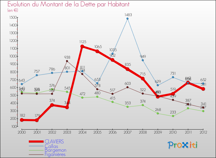 Evolution de la dette par habitant pour la commune de CLAVIERS et les communes proches de 2000 à 2012 Comparaison de la dette par habitant pour CLAVIERS et les communes voisines de 2000 à 2012