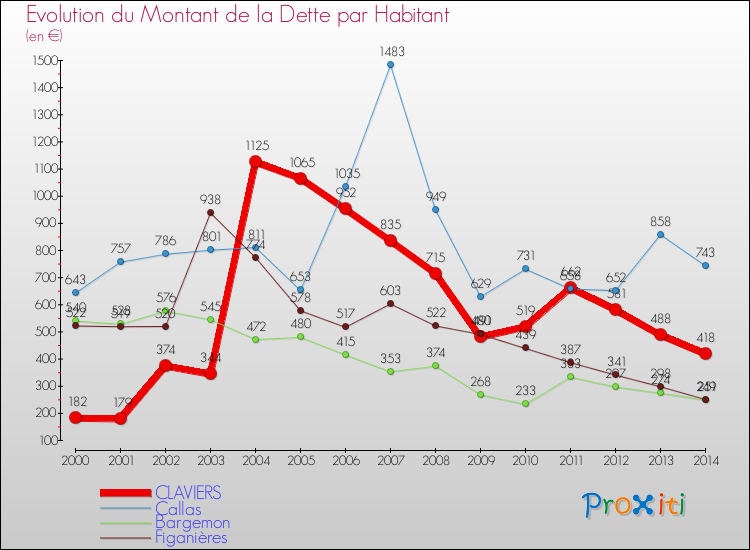 Evolution de la dette par habitant pour la commune de CLAVIERS et les communes proches de 2000 à 2014 Comparaison de la dette par habitant pour CLAVIERS et les communes voisines de 2000 à 2014