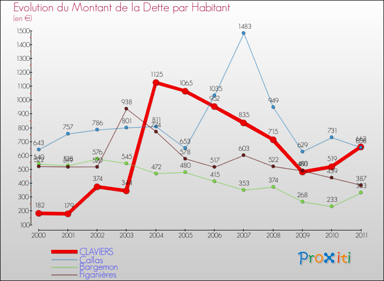 Evolution de la dette par habitant pour la commune de CLAVIERS et les communes proches Comparaison de la dette par habitant pour CLAVIERS et les communes voisines