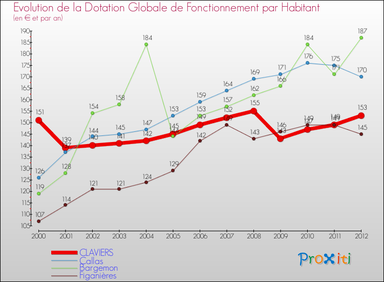 Evolution et montant de la dotation globale de fonctionnement par Habitant pour CLAVIERS et les communes proches Comparaison des dotations globales de fonctionnement par habitant pour CLAVIERS et les communes voisines