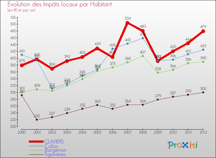 Evolution et montant des impôts locaux par Habitant pour CLAVIERS et les communes proches Comparaison des impôts locaux par habitant pour CLAVIERS et les communes voisines