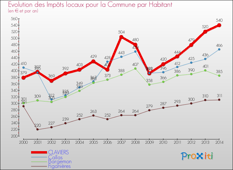 Evolution et montant des impôts locaux par Habitant pour CLAVIERS et les communes proches de 2000 à 2014 Comparaison des impôts locaux par habitant pour CLAVIERS et les communes voisines de 2000 à 2014