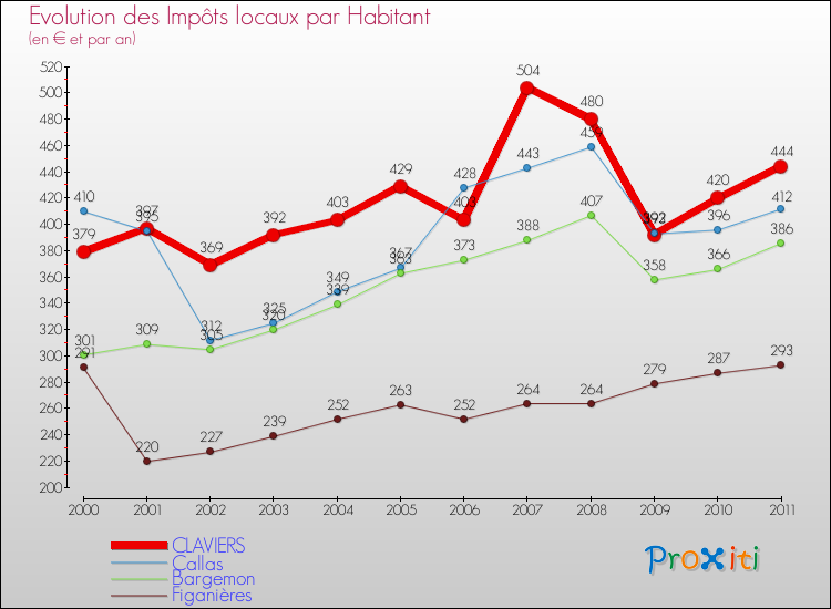 Evolution et montant des impôts locaux par Habitant pour CLAVIERS et les communes proches Comparaison des impôts locaux par habitant pour CLAVIERS et les communes voisines