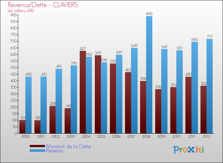 Evolution comparée de la dette et des revenus pour la commune de CLAVIERS de 2000 à 2012 Comparaison de la dette et des revenus pour CLAVIERS de 2000 à 2012