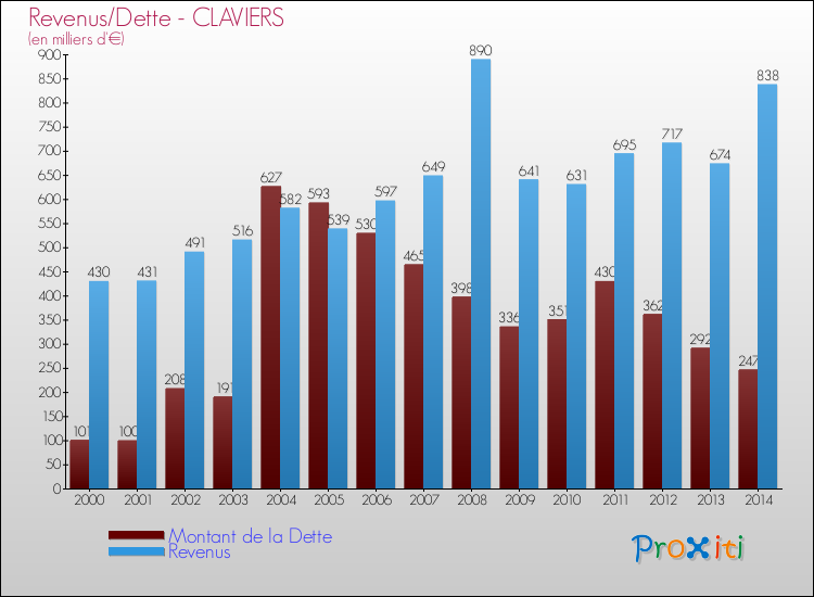 Evolution comparée de la dette et des revenus pour la commune de CLAVIERS de 2000 à 2014 Comparaison de la dette et des revenus pour CLAVIERS de 2000 à 2014
