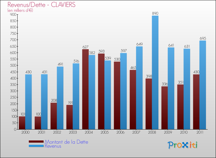 Evolution comparée de la dette et des revenus pour la commune de CLAVIERS de 2000 à 2011 Comparaison de la dette et des revenus pour CLAVIERS de 2000 à 2011