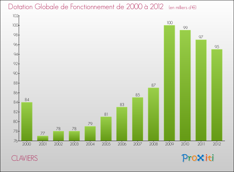 Evolution du montant de la Dotation Globale de Fonctionnement pour la commune de CLAVIERS de 2000 à 2012 Evolution du montant de la Dotation Globale de Fonctionnement pour CLAVIERS de 2000 à 2012