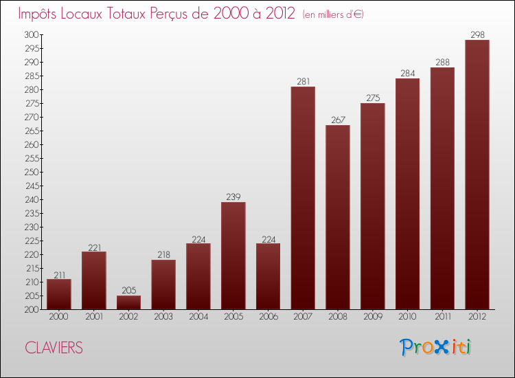 Evolution des Impôts Locaux pour la commune de CLAVIERS de 2000 à 2012 Evolution des Impôts Locaux pour CLAVIERS de 2000 à 2012