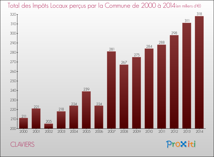 Evolution des Impôts Locaux pour la commune de CLAVIERS de 2000 à 2014 Evolution des Impôts Locaux pour CLAVIERS de 2000 à 2014