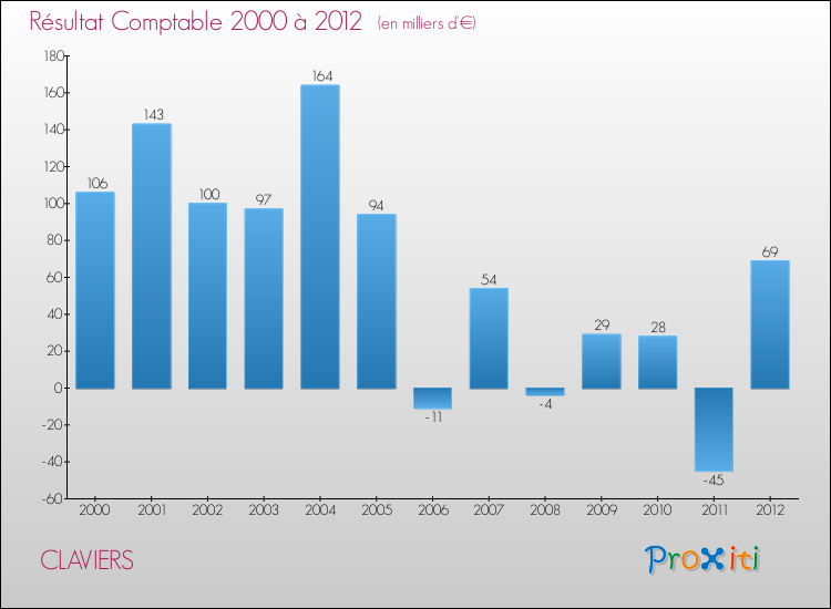 Evolution du résultat comptable pour la commune de CLAVIERS de 2000 à 2012 Evolution du résultat comptable pour CLAVIERS de 2000 à 2012