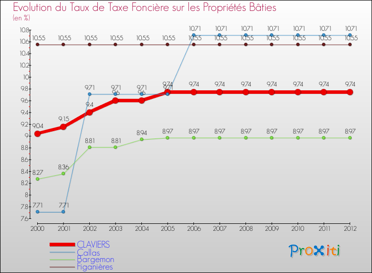 Evolution du taux de la taxe foncière sur le bati pour CLAVIERS et les communes proches de 2000 à 2012 Comparaison des taux de taxe foncière sur le bati pour CLAVIERS et les communes voisines de 2000 à 2012