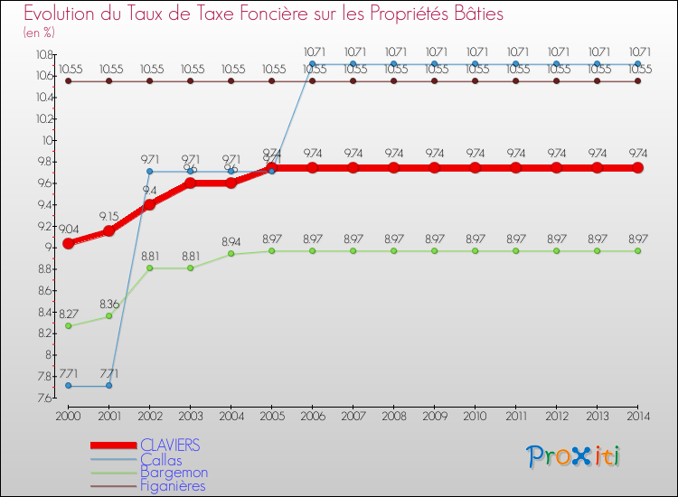 Evolution du taux de la taxe foncière sur le bati pour CLAVIERS et les communes proches de 2000 à 2014 Comparaison des taux de taxe foncière sur le bati pour CLAVIERS et les communes voisines de 2000 à 2014