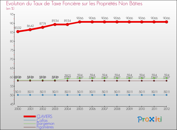 Evolution du taux de la taxe foncière sur les immeubles et terrains non batis pour CLAVIERS et les communes proches de 2000 à 2012 Comparaison des taux de la taxe foncière sur les immeubles et terrains non batis pour CLAVIERS et les communes voisines de 2000 à 2012