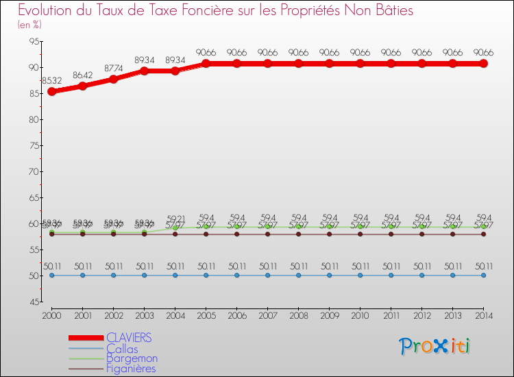 Evolution du taux de la taxe foncière sur les immeubles et terrains non batis pour CLAVIERS et les communes proches de 2000 à 2014 Comparaison des taux de la taxe foncière sur les immeubles et terrains non batis pour CLAVIERS et les communes voisines de 2000 à 2014
