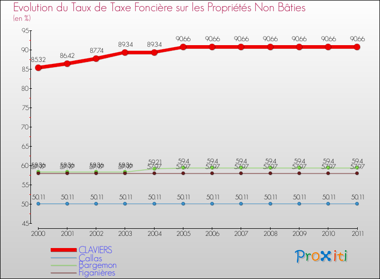 Evolution du taux de la taxe foncière sur les immeubles et terrains non batis pour CLAVIERS et les communes proches Comparaison des taux de la taxe foncière sur les immeubles et terrains non batis pour CLAVIERS et les communes voisines
