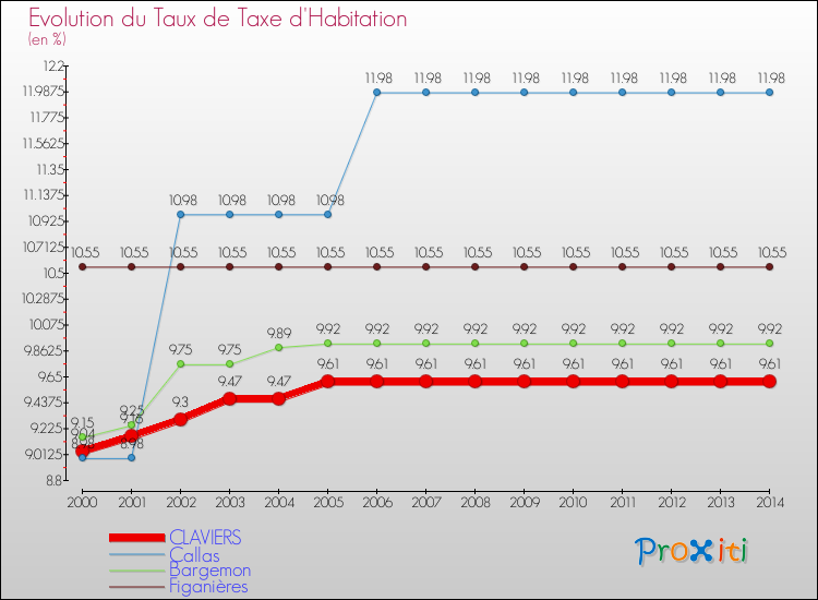 Evolution du taux de la taxe d'habitation pour CLAVIERS et les communes proches de 2000 à 2014 Comparaison des taux de la taxe d'habitation pour CLAVIERS et les communes voisines de 2000 à 2014