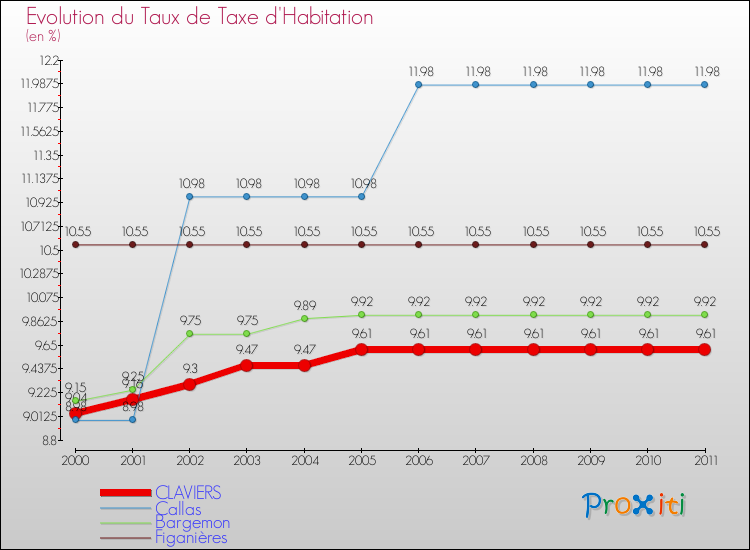 Evolution du taux de la taxe d'habitation pour CLAVIERS et les communes proches Comparaison des taux de la taxe d'habitation pour CLAVIERS et les communes voisines