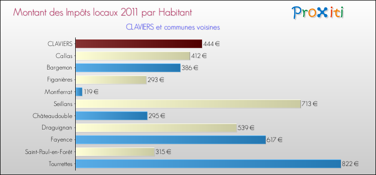 Montant des impôts locaux par Habitant pour CLAVIERS et les communes proches Comparaison des impôts locaux par habitant pour CLAVIERS et les communes voisines